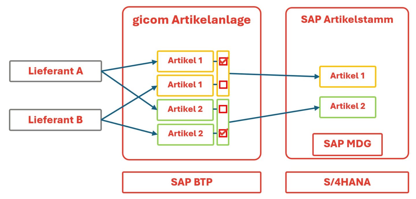Grafik Gicom Artikelanlage